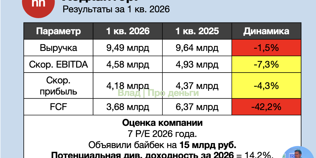 Хедхантер объявил выкуп акций! Стоит ли их покупать?
