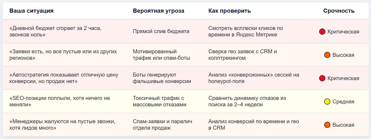 Таблица. Как определить тип атаки по симптомам