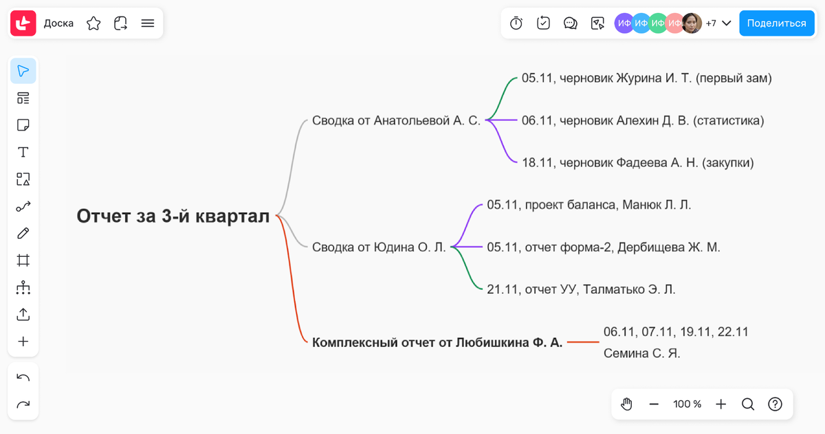Пример ментальной карты на онлайн-доске в сервисе МТС Линк Доски