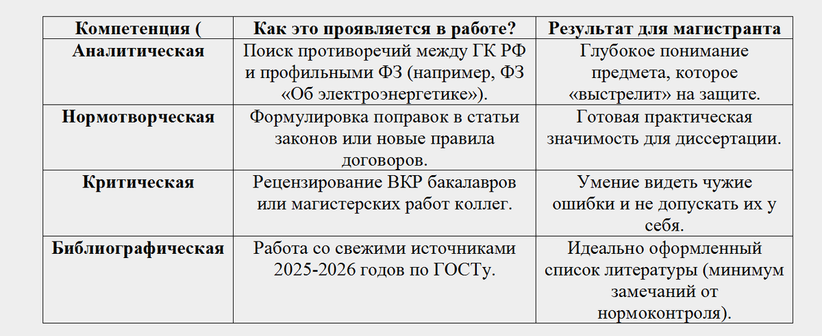 Таблица 1. Формируемые профессиональные компетенции магистра-юриста в ходе научно-исследовательской практики.