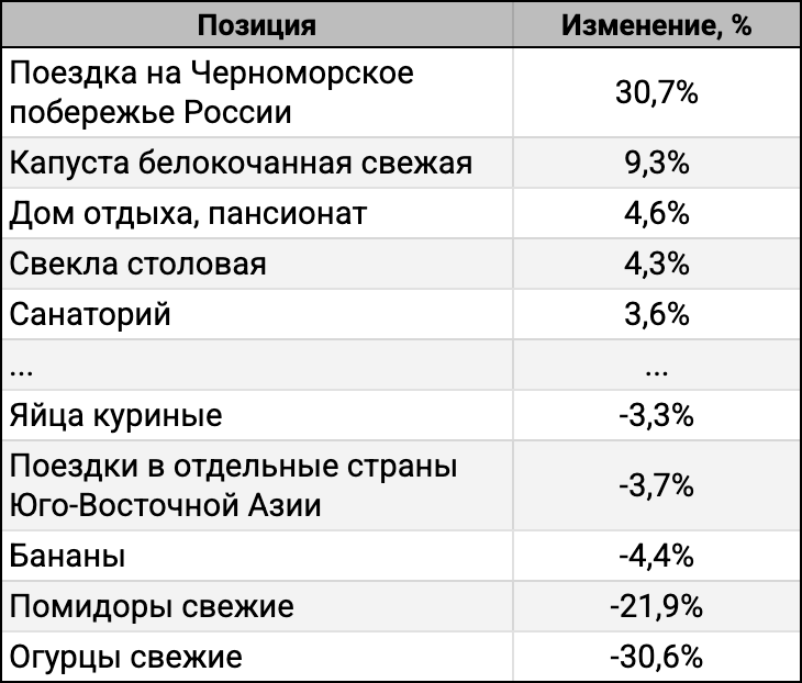 ТОП-5 лидеров и аутсайдеров за 4 недели и 1 день.