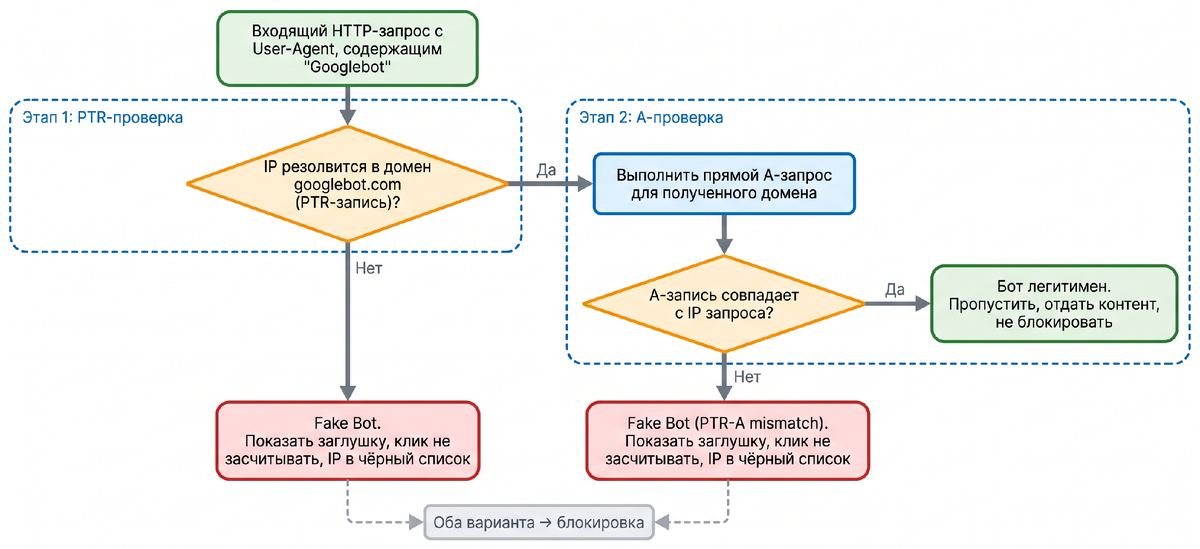 Алгоритм: как KillBot отличает настоящего Googlebot от подделки