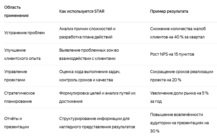 Таблица применения метода STAR в бизнес‑задачах