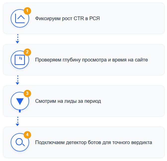 Рисунок. Пошаговый процесс диагностики аномального трафика
