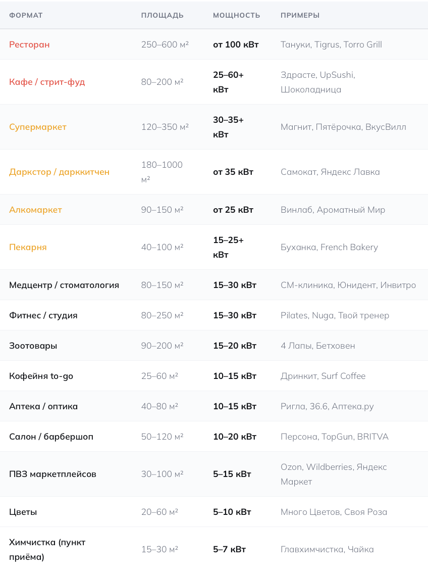 Таблица электрической мощности стрит-ритейл по форматам арендаторов