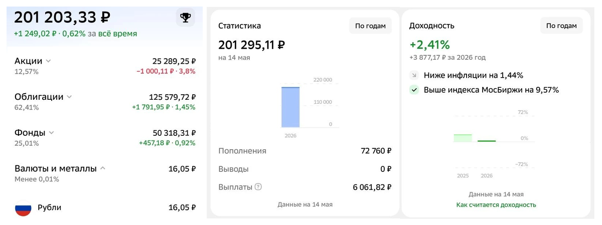 Сделала скрин из кабинета - результат с начала года по 15 мая.