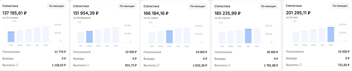 Сделала скрин из кабинета - как по месяцам прирастало.