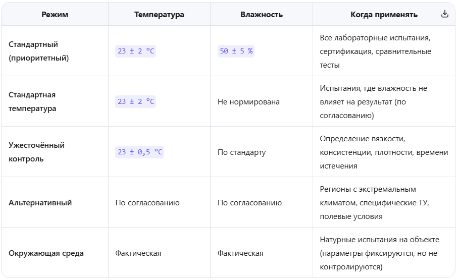 Климатические режимы: таблица допусков