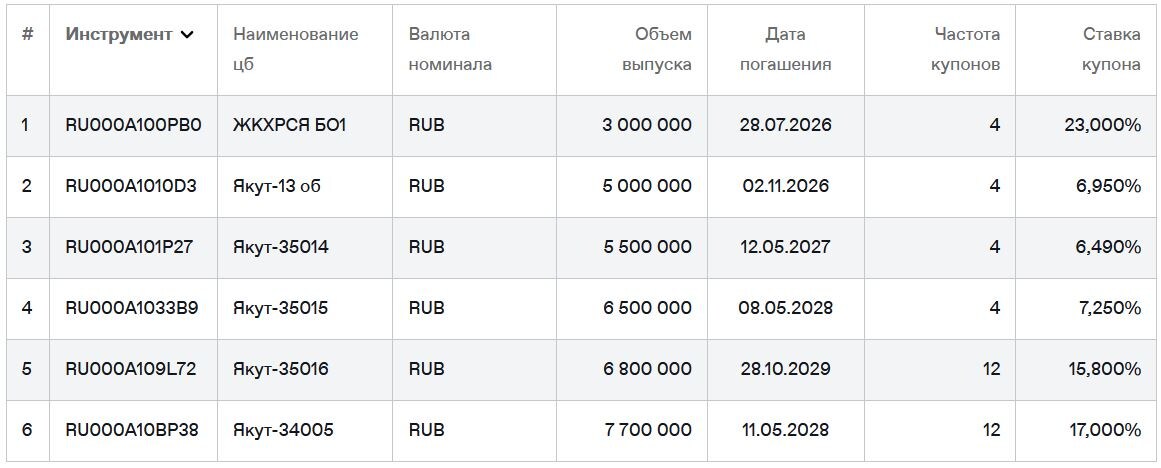 Облигации Якутии на Мосбирже. Данные от 16.05.2025. Источник: сайт Мосбиржи
