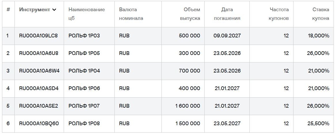 Облигации Рольф на Мосбирже. Данные от 20.05.2026. Источник: сайт Мосбиржи