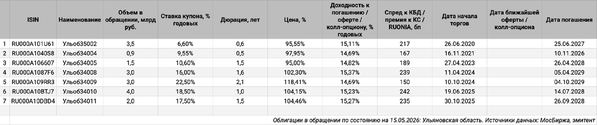 Облигации на МосБирже: Ульяновская область.