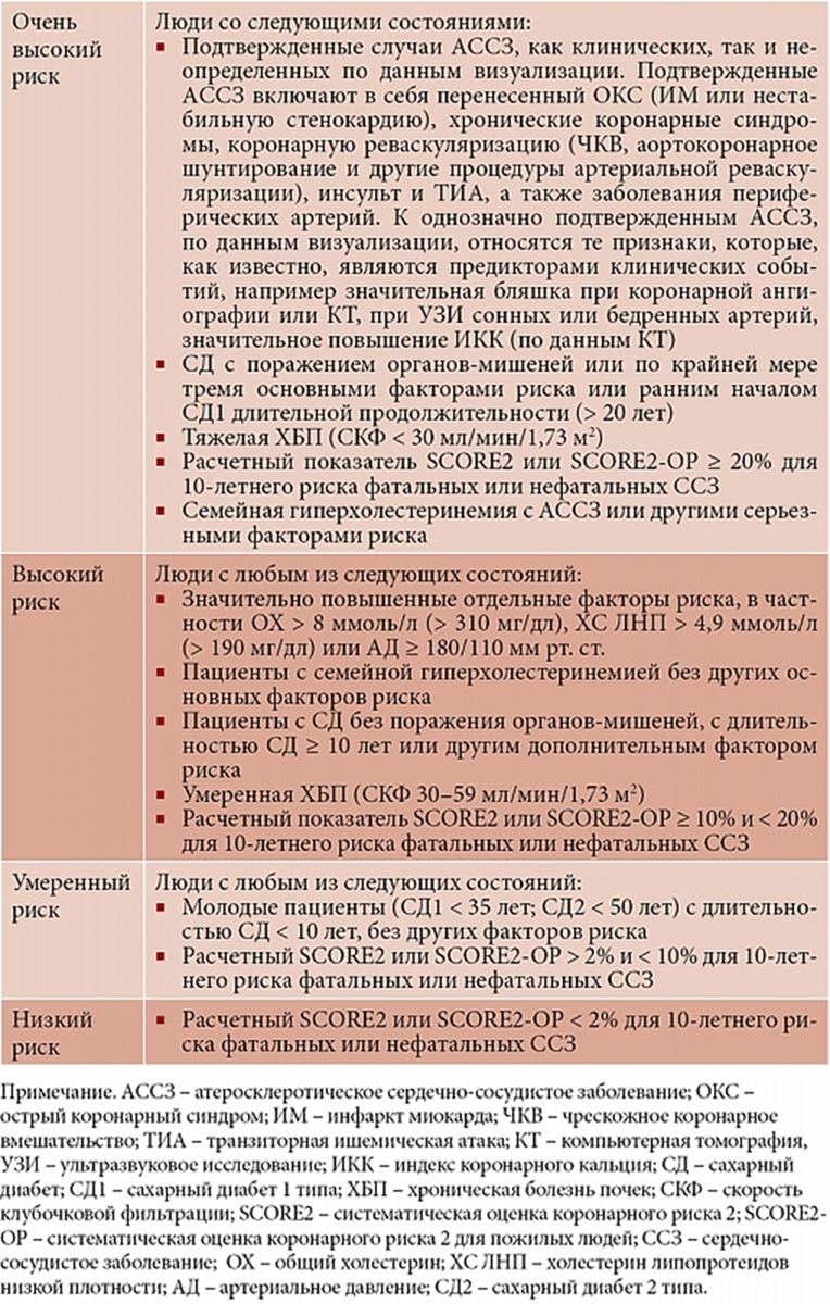 Источник: Обновленые рекомендации ESC/EAS 2025 года по ведению пациентов с дислипидемиями.