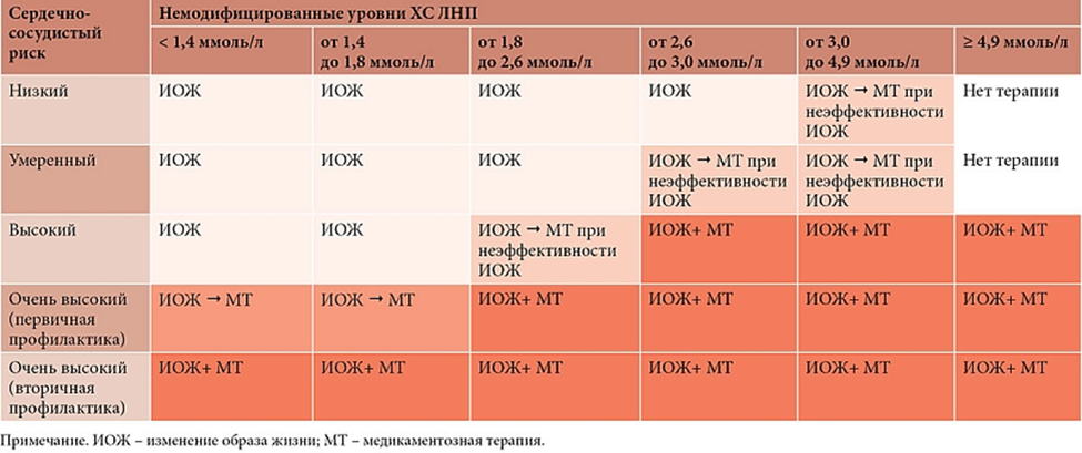 Источник: Обновленые рекомендации ESC/EAS 2025 года по ведению пациентов с дислипидемиями.