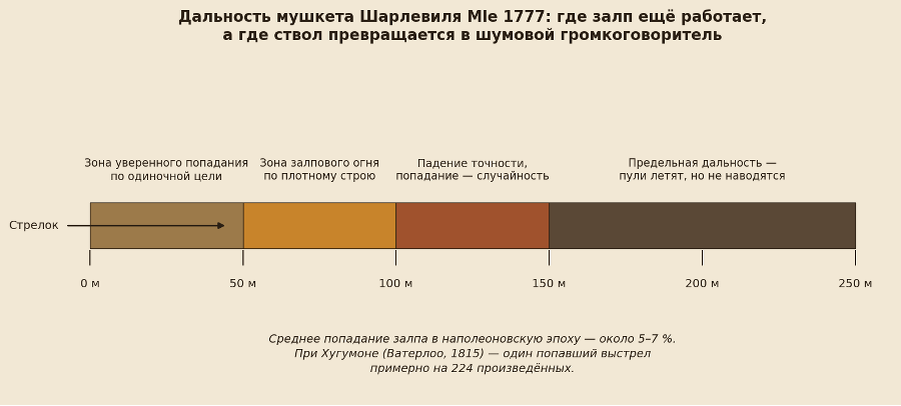 Дальность Шарлевиля Mle 1777: где залп ещё имеет смысл, а где ствол превращается в "шумовой громкоговоритель"