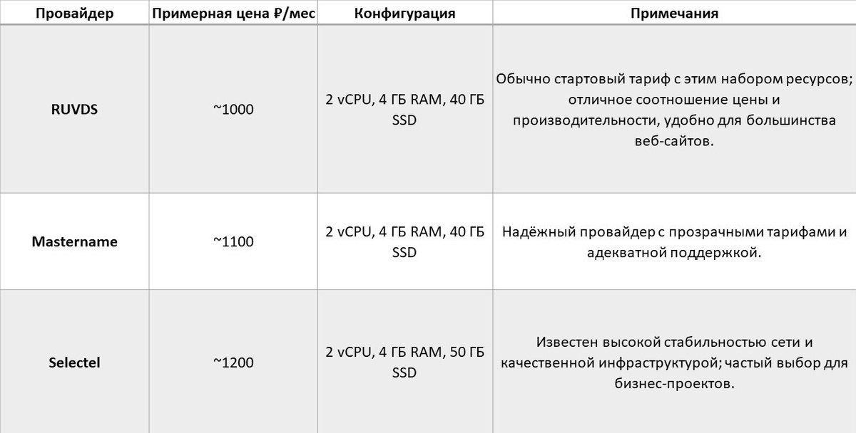 VPS .Средний сегмент: популярные провайдеры. Таблица 1
