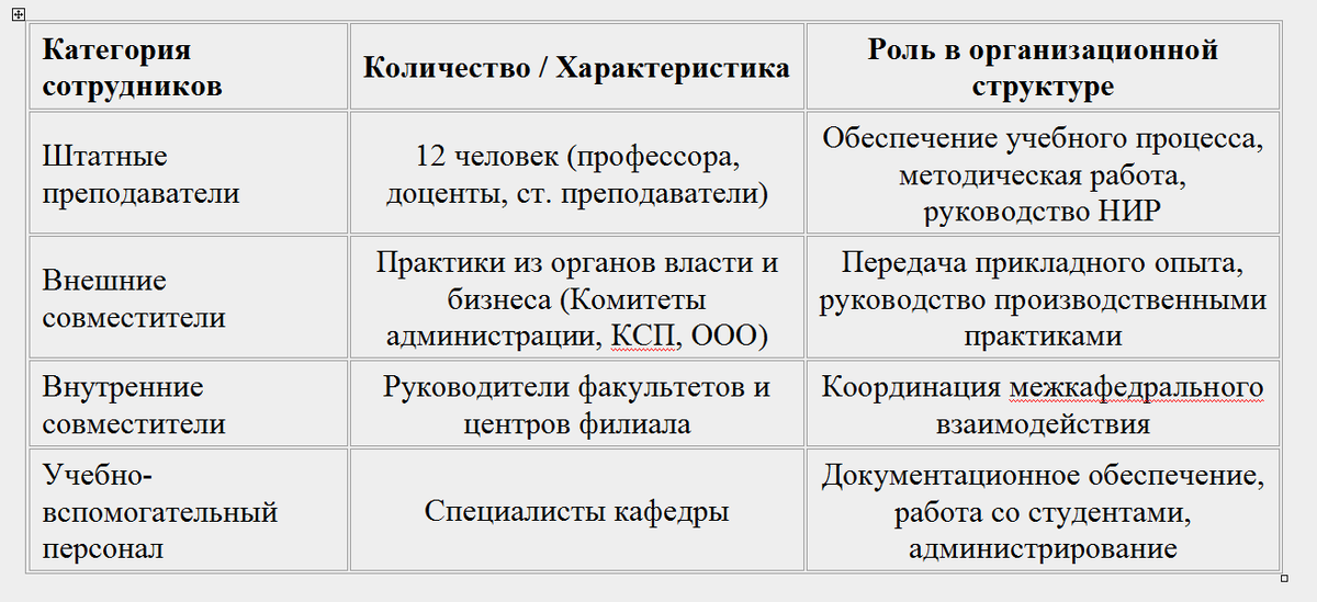 Таблица 1 — Кадровый состав кафедры государственного управления и менеджмента