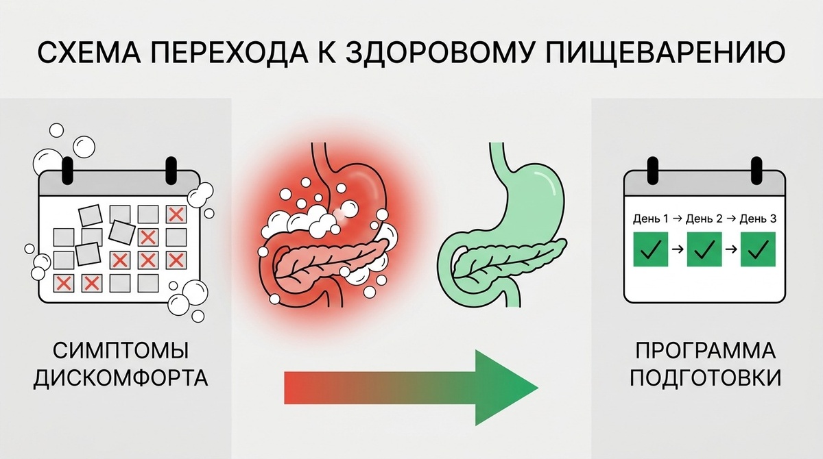 синдром раздражённого кишечника, хронический колит, дисбиоз, склонность к запорам - стандартной трёхдневной подготовки может не хватить