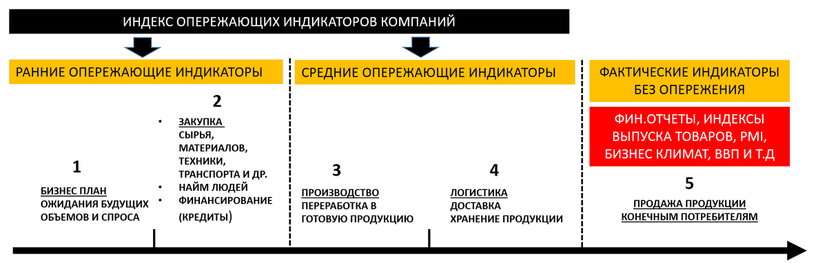 Этапы деловой активности компаний от планирования до продажи товара/услуги 