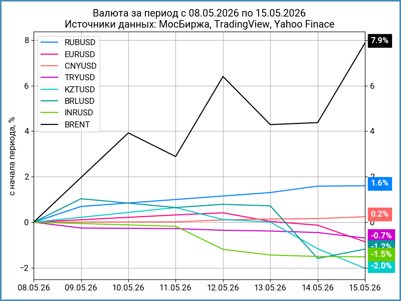 Недельная динамика валют.