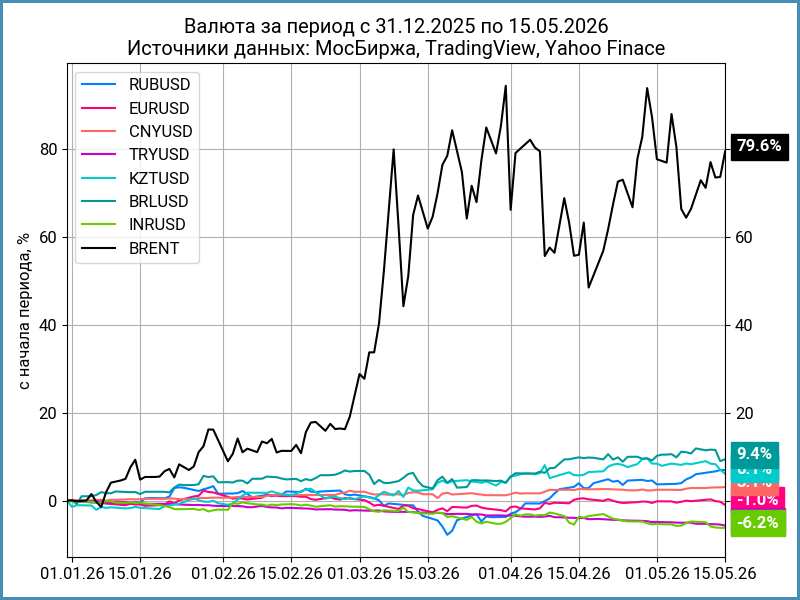 Динамика валют с начала года.