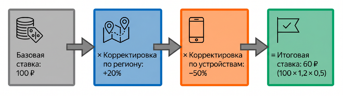 Рисунок. Последовательное применение корректировок