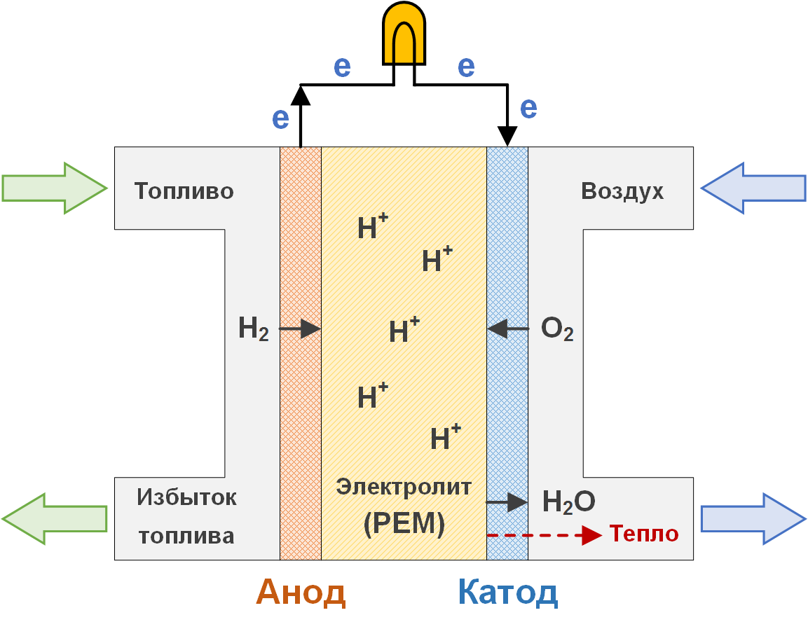 Рисунок 1 – Схема топливного элемента с протонпроводящей мембраной