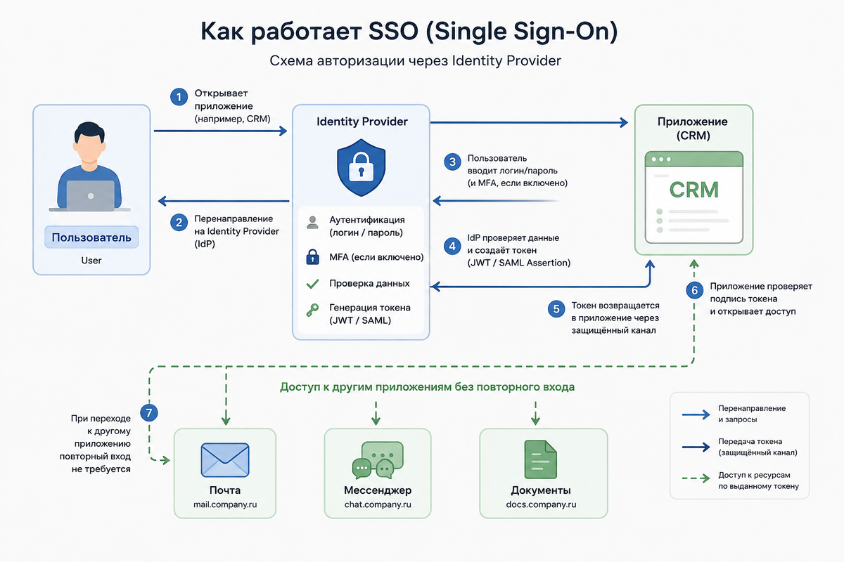 Как работает SSO (Single Sign-On): схема