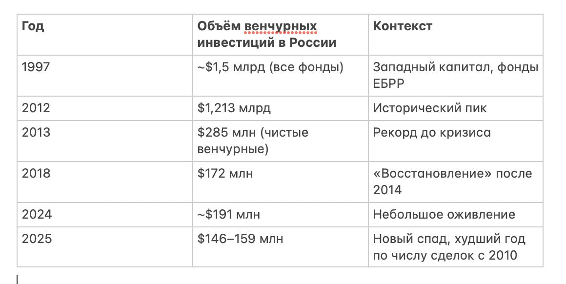 Для сравнения: глобальный рынок венчурного капитала в 2024 году составил $368 млрд, США в том же году — около $200 млрд.