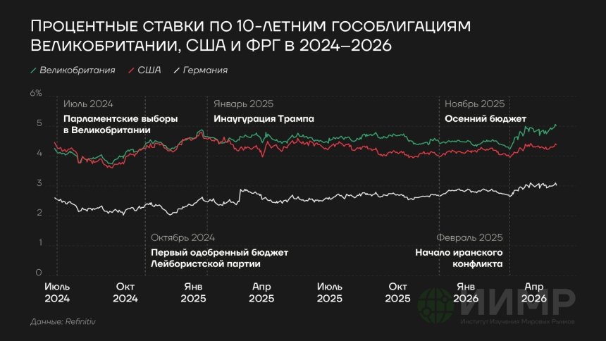 Процентные ставки по 10-летним облигациям Великобритании, США и ФРГ, 2024-2026ггhttps://worldmarketstudies.ru/