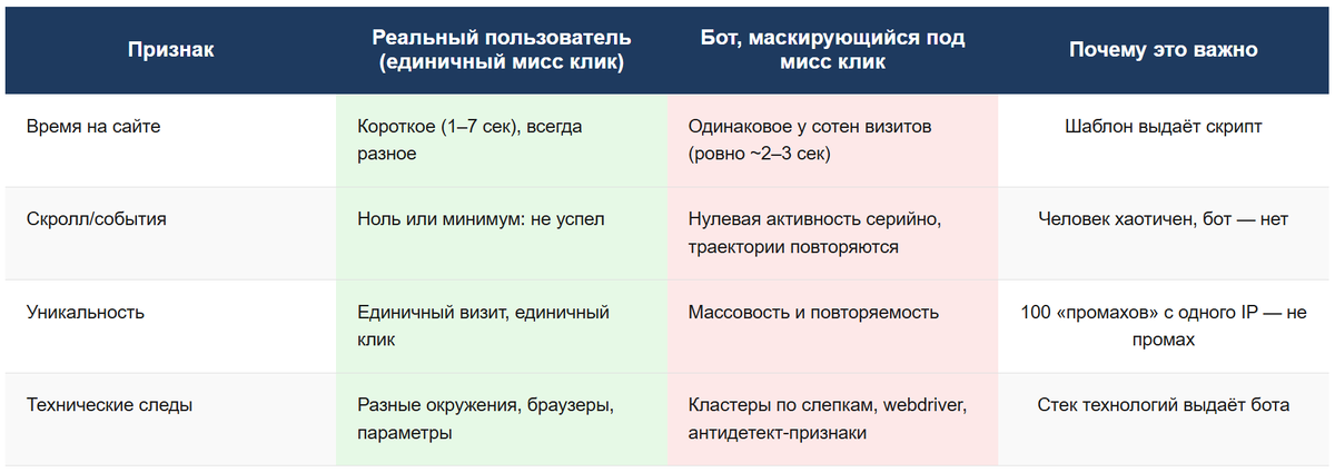 Таблица. Как отличить короткий визит человека от бота за минуту анализа