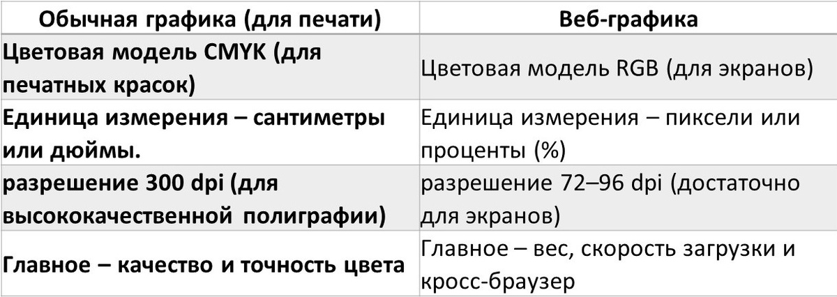 Веб-дизайн. Чем веб‑графика отличается от «обычной» графики