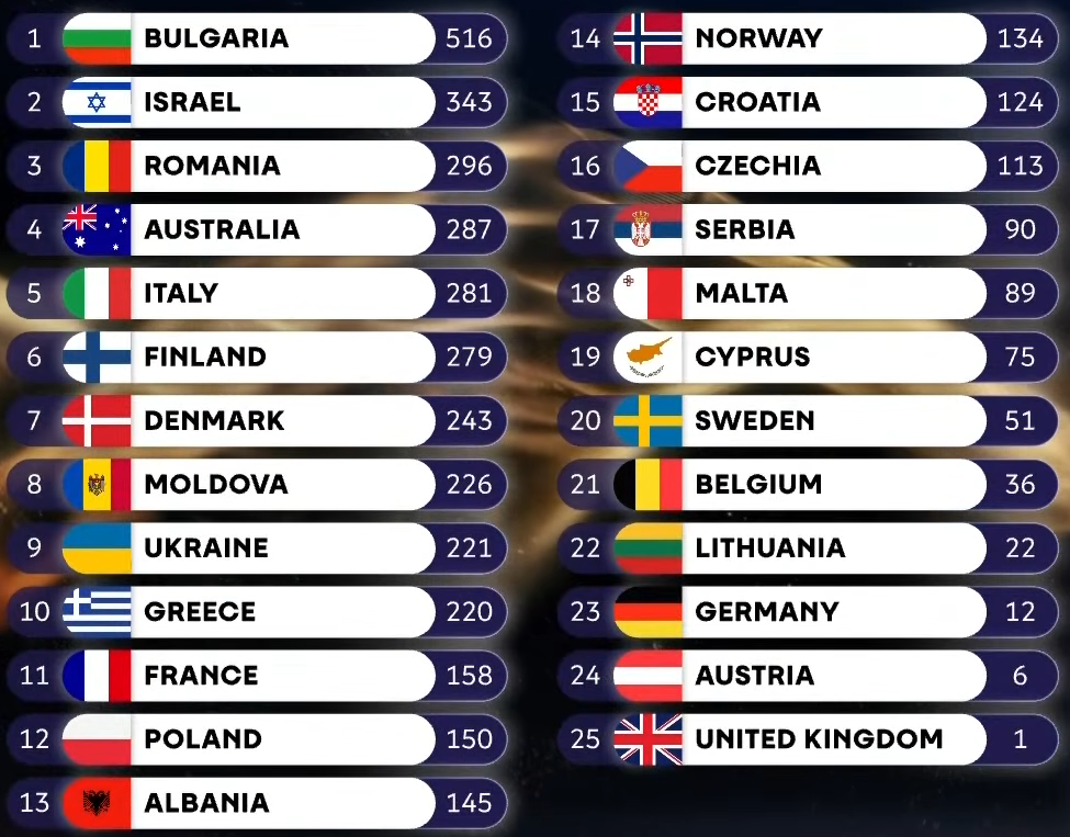 Результаты голосования на Евровидении 2026