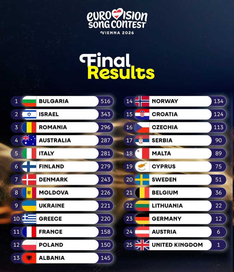 Источник https://storage.googleapis.com/eurovision-com.appspot.com/renditions/public/cms/final-resultsjpg/final%20results-width%3D800.jpg