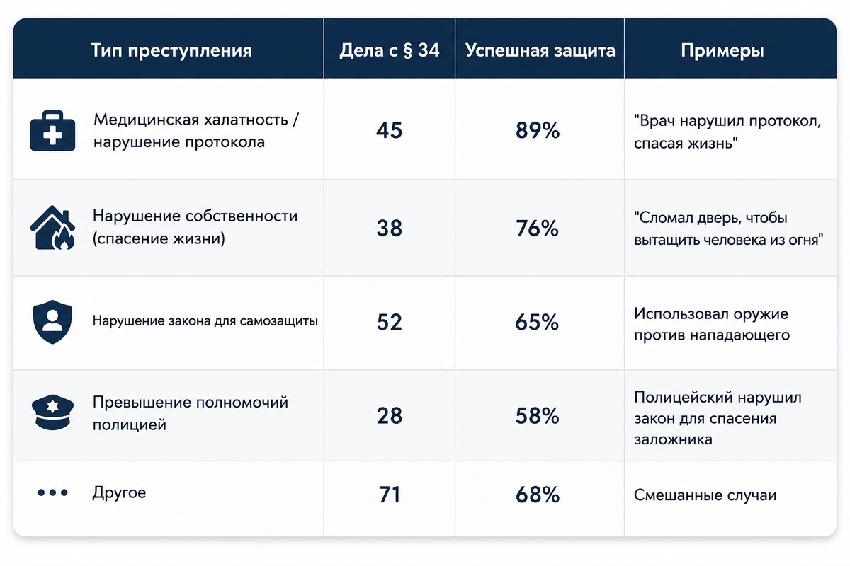 По категориям преступлений