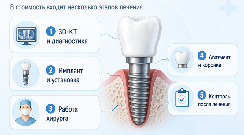 Из чего складывается цена
