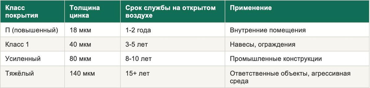 Таблица классов цинкового покрытия по ГОСТ 14918 — ТД ИнвестМет