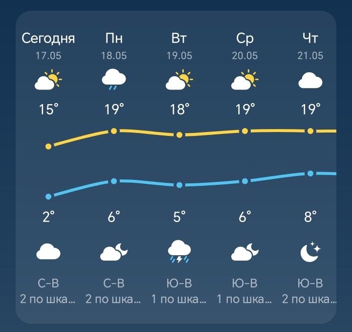 Погода на неделю/скрин автора статьи