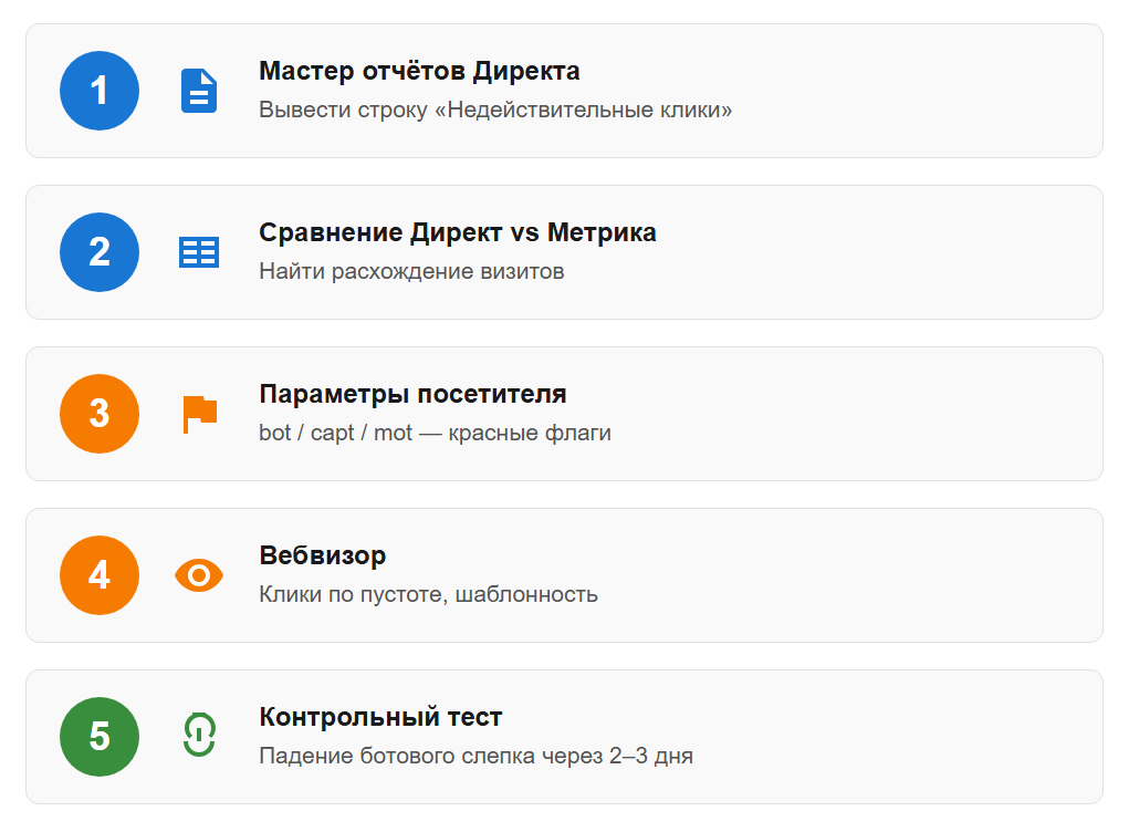 Рисунок. Пошаговый процесс из 5 этапов