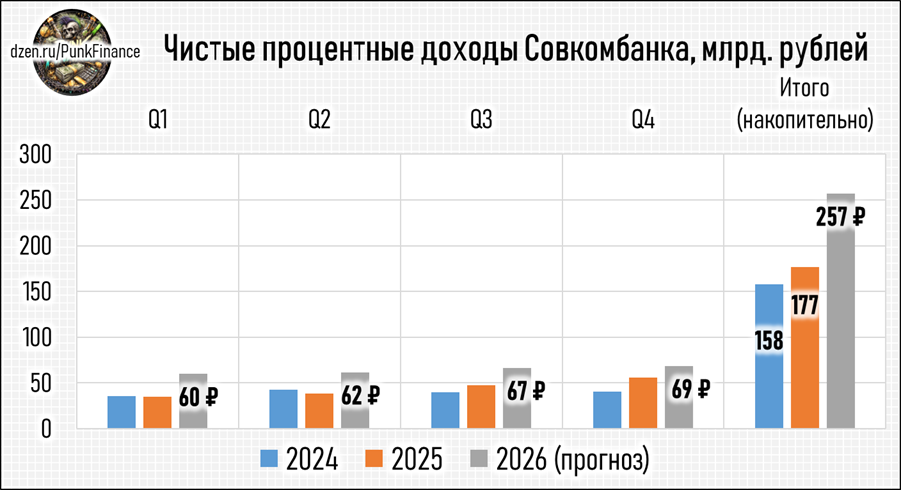 Чистые процентные доходы Совкомбанка