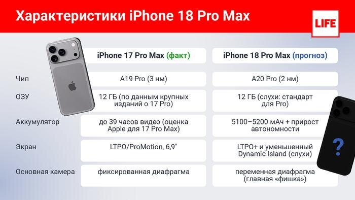 Характеристики iPhone 18 Pro Max: правда и слухи. Фото © Life.ru