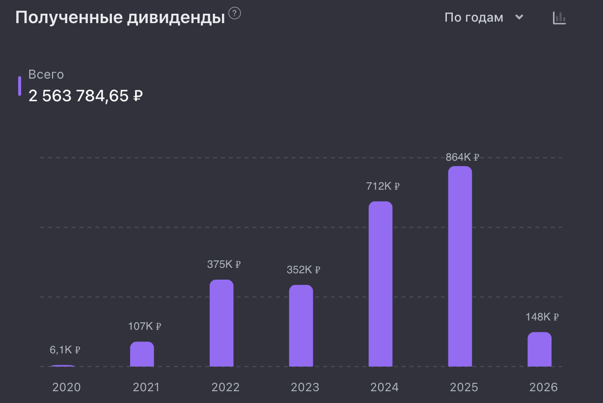 Мои рекордные дивиденда/купоны за 2025 год