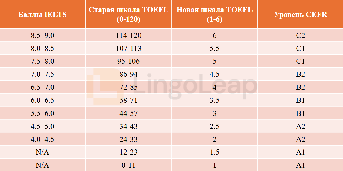 Таблица сравнения баллов IELTS, TOEFL (старой и новой шкалы) и CEFR