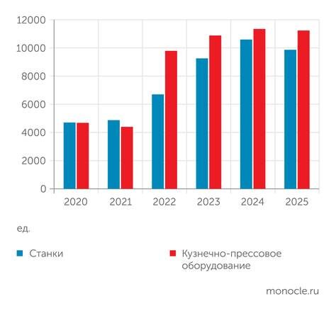    Росстат: ПОСЛЕ РЕЗКОГО РОСТА В ПРОИЗВОДСТВЕ СТАНКОВ И КПО НАЧАЛСЯ СПАД