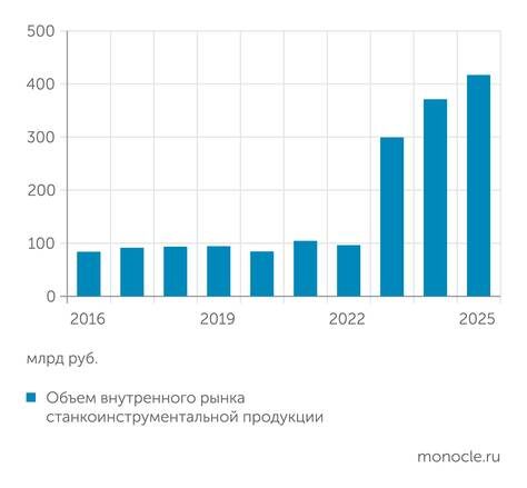    «Станкоинструмент»: ПОСЛЕ 2022 ГОДА ОБЪЕМ РЫНКА СТАНКОИНСТРУМЕНТАЛЬНОЙ ПРОДУКЦИИ ВЫРОС КРАТНО