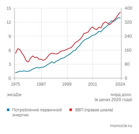    Источники: Energy Institute, ООН: ПОТРЕБЛЕНИЕ ПЕРВИЧНОЙ ЭНЕРГИИ В ИРАНЕ РОСЛО ВСЛЕД ЗА РОСТОМ ЭКОНОМИКИ