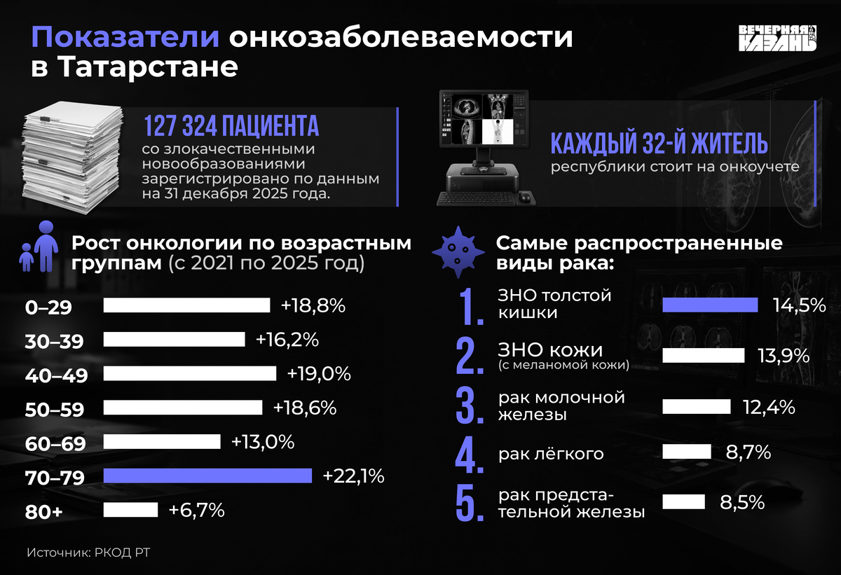    Егор Затеев / ИД «Вечерняя Казань»