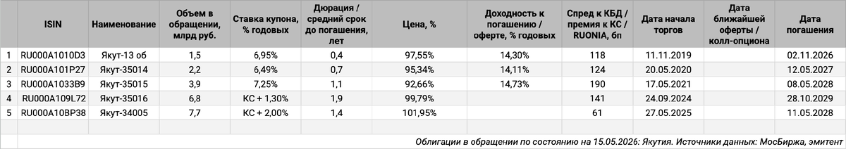 Облигации на МосБирже: Якутия.