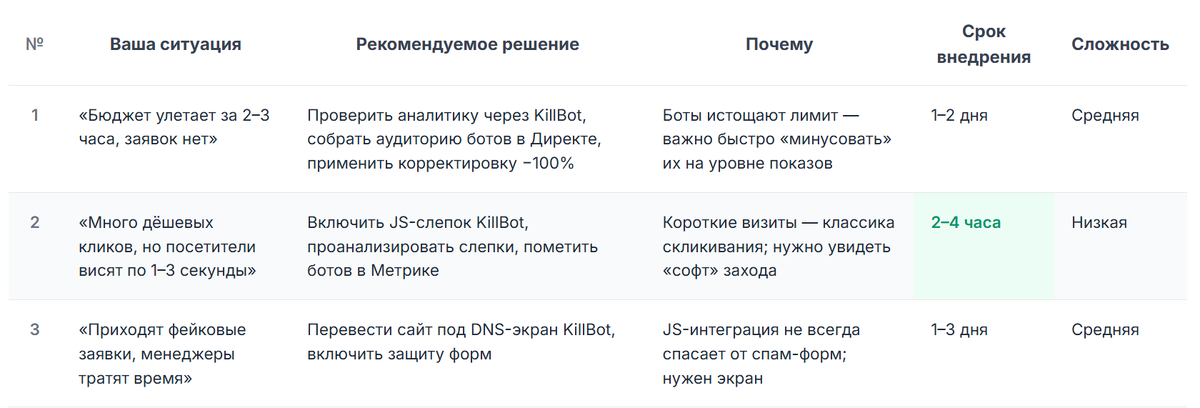 Таблица. Алгоритм выбора стратегии защиты от разных типов кликфрода