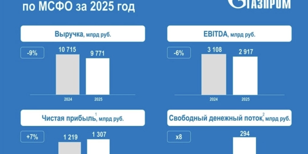 Газпром - дивидендная рулетка