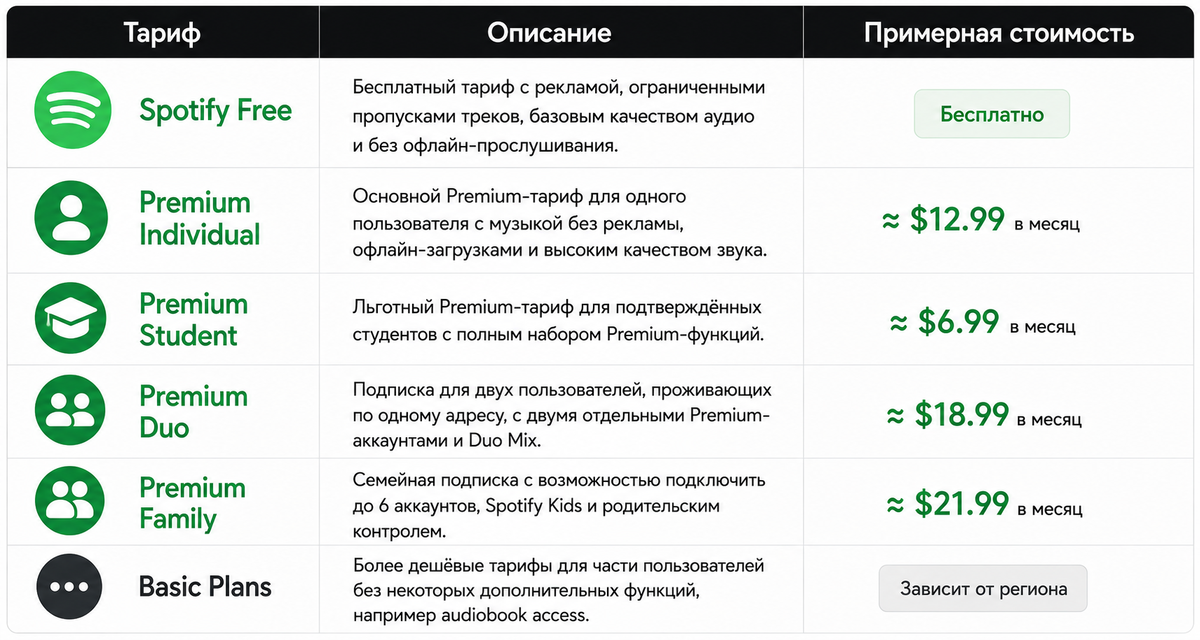 Тарифы Spotify